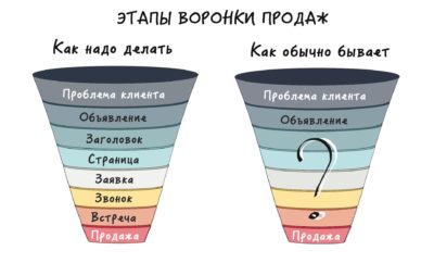 Услуги 5 Разработка правильных воронок продаж
